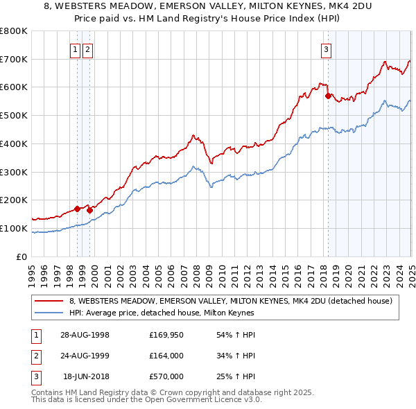 8, WEBSTERS MEADOW, EMERSON VALLEY, MILTON KEYNES, MK4 2DU: Price paid vs HM Land Registry's House Price Index