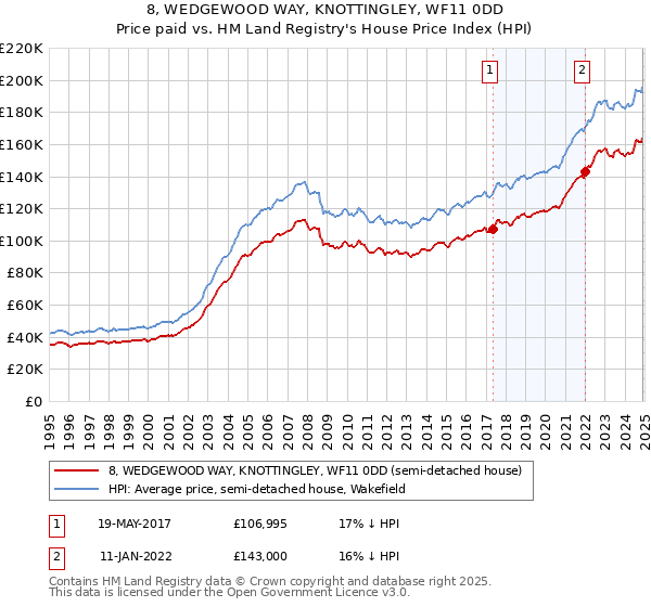 8, WEDGEWOOD WAY, KNOTTINGLEY, WF11 0DD: Price paid vs HM Land Registry's House Price Index