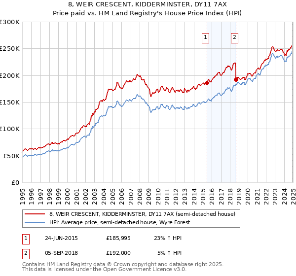 8, WEIR CRESCENT, KIDDERMINSTER, DY11 7AX: Price paid vs HM Land Registry's House Price Index