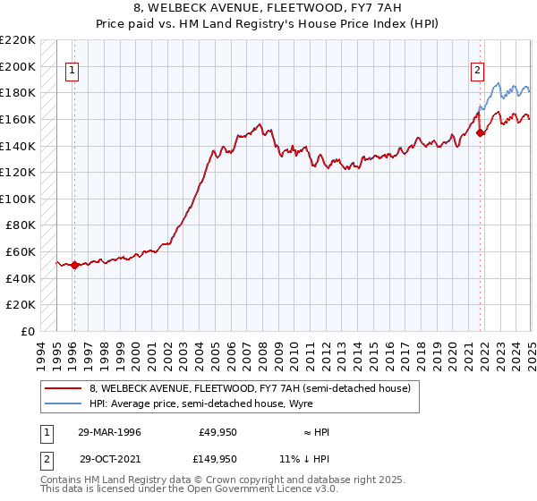 8, WELBECK AVENUE, FLEETWOOD, FY7 7AH: Price paid vs HM Land Registry's House Price Index