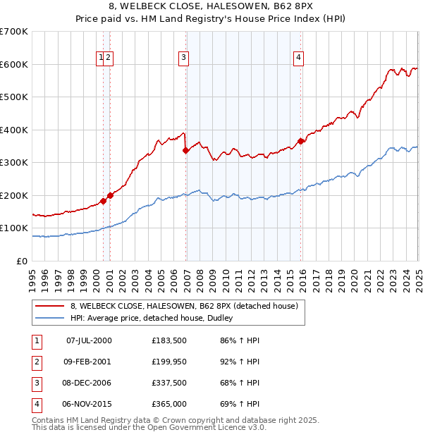 8, WELBECK CLOSE, HALESOWEN, B62 8PX: Price paid vs HM Land Registry's House Price Index
