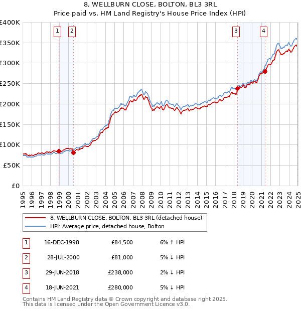 8, WELLBURN CLOSE, BOLTON, BL3 3RL: Price paid vs HM Land Registry's House Price Index