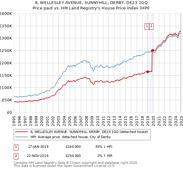 8, WELLESLEY AVENUE, SUNNYHILL, DERBY, DE23 1GQ: Price paid vs HM Land Registry's House Price Index