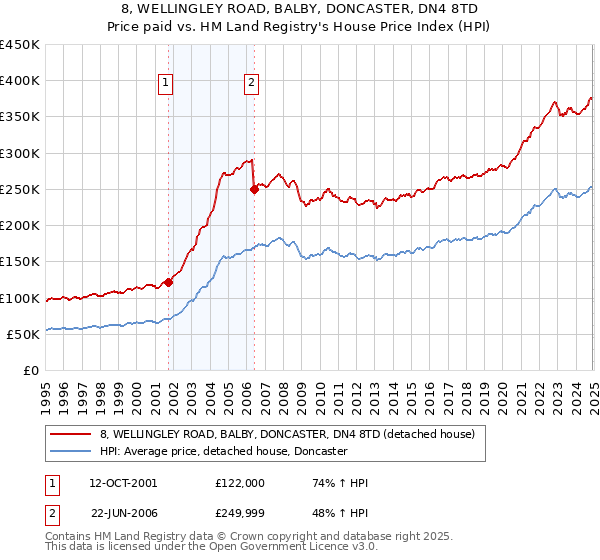 8, WELLINGLEY ROAD, BALBY, DONCASTER, DN4 8TD: Price paid vs HM Land Registry's House Price Index