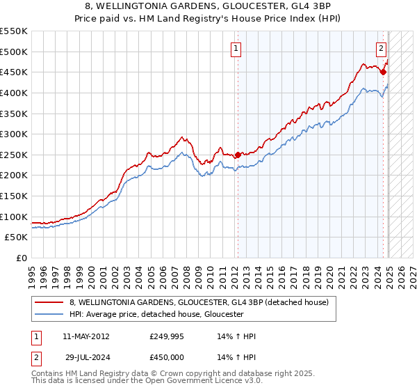 8, WELLINGTONIA GARDENS, GLOUCESTER, GL4 3BP: Price paid vs HM Land Registry's House Price Index