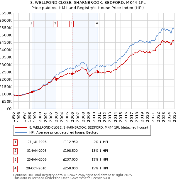 8, WELLPOND CLOSE, SHARNBROOK, BEDFORD, MK44 1PL: Price paid vs HM Land Registry's House Price Index