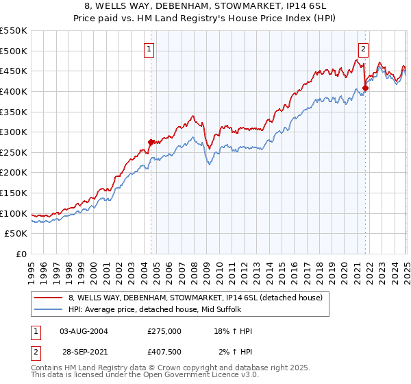 8, WELLS WAY, DEBENHAM, STOWMARKET, IP14 6SL: Price paid vs HM Land Registry's House Price Index