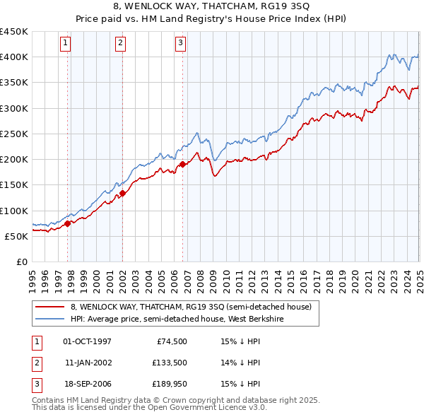 8, WENLOCK WAY, THATCHAM, RG19 3SQ: Price paid vs HM Land Registry's House Price Index