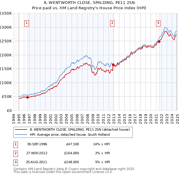 8, WENTWORTH CLOSE, SPALDING, PE11 2SN: Price paid vs HM Land Registry's House Price Index