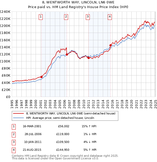 8, WENTWORTH WAY, LINCOLN, LN6 0WE: Price paid vs HM Land Registry's House Price Index