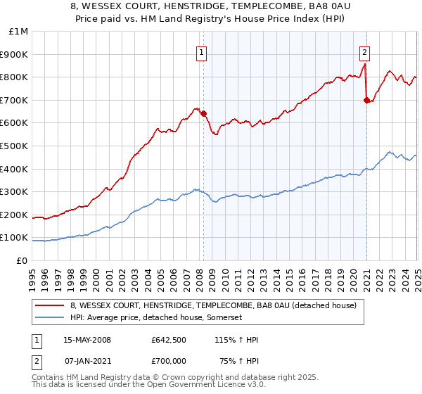8, WESSEX COURT, HENSTRIDGE, TEMPLECOMBE, BA8 0AU: Price paid vs HM Land Registry's House Price Index