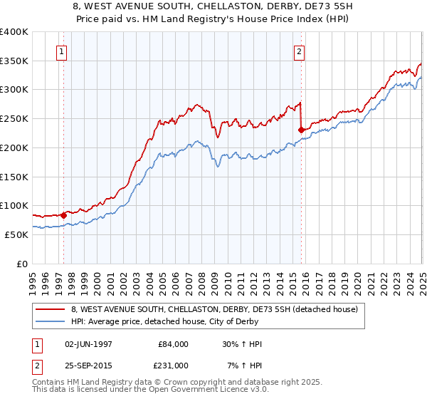 8, WEST AVENUE SOUTH, CHELLASTON, DERBY, DE73 5SH: Price paid vs HM Land Registry's House Price Index