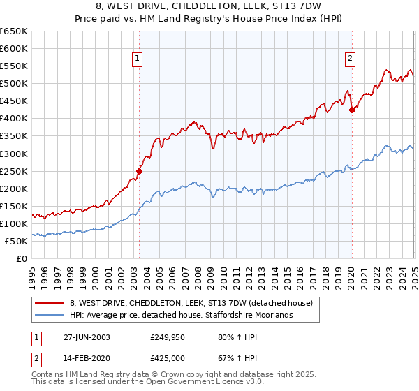 8, WEST DRIVE, CHEDDLETON, LEEK, ST13 7DW: Price paid vs HM Land Registry's House Price Index