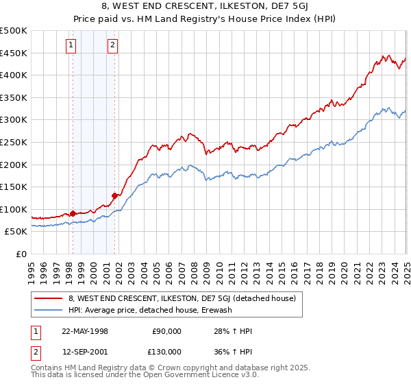 8, WEST END CRESCENT, ILKESTON, DE7 5GJ: Price paid vs HM Land Registry's House Price Index