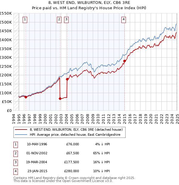 8, WEST END, WILBURTON, ELY, CB6 3RE: Price paid vs HM Land Registry's House Price Index