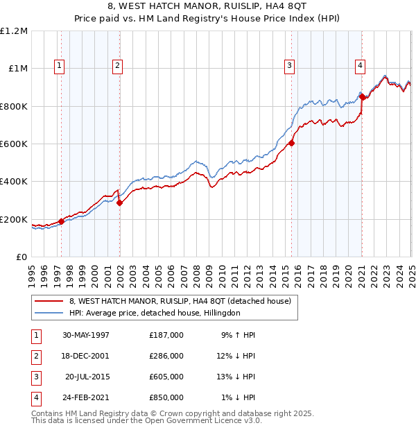 8, WEST HATCH MANOR, RUISLIP, HA4 8QT: Price paid vs HM Land Registry's House Price Index