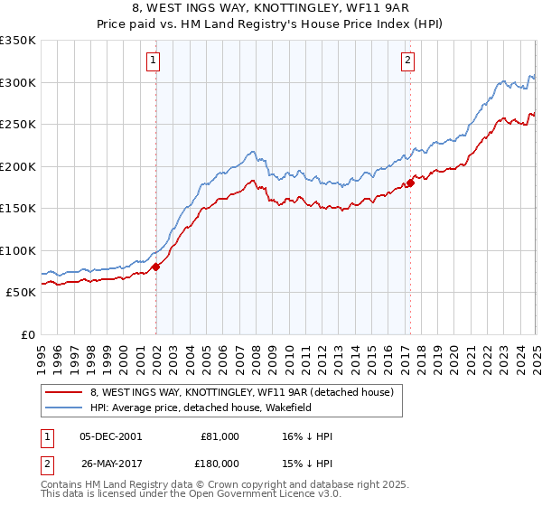 8, WEST INGS WAY, KNOTTINGLEY, WF11 9AR: Price paid vs HM Land Registry's House Price Index