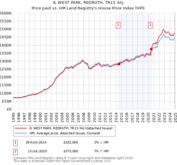 8, WEST PARK, REDRUTH, TR15 3AJ: Price paid vs HM Land Registry's House Price Index