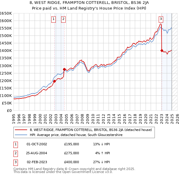 8, WEST RIDGE, FRAMPTON COTTERELL, BRISTOL, BS36 2JA: Price paid vs HM Land Registry's House Price Index