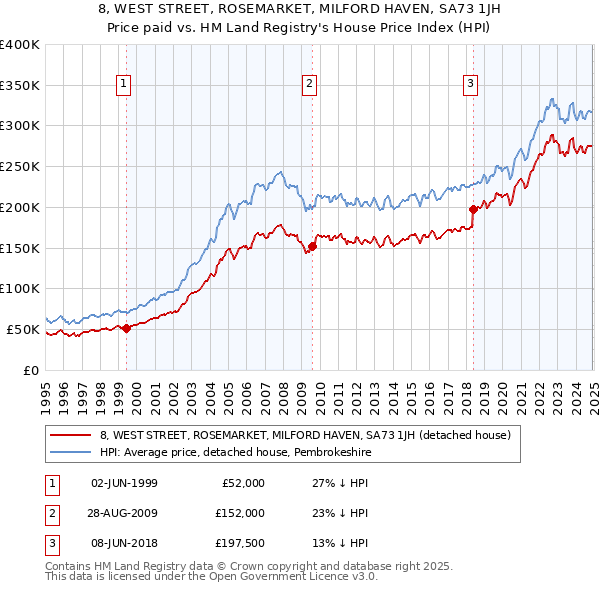 8, WEST STREET, ROSEMARKET, MILFORD HAVEN, SA73 1JH: Price paid vs HM Land Registry's House Price Index