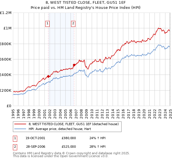 8, WEST TISTED CLOSE, FLEET, GU51 1EF: Price paid vs HM Land Registry's House Price Index