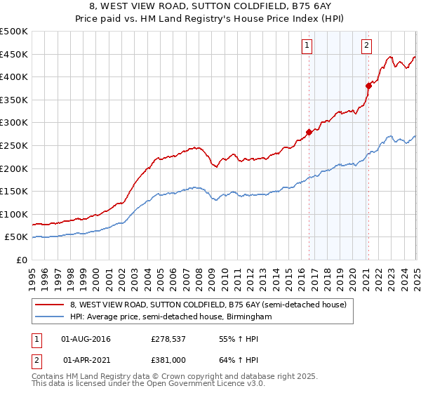 8, WEST VIEW ROAD, SUTTON COLDFIELD, B75 6AY: Price paid vs HM Land Registry's House Price Index