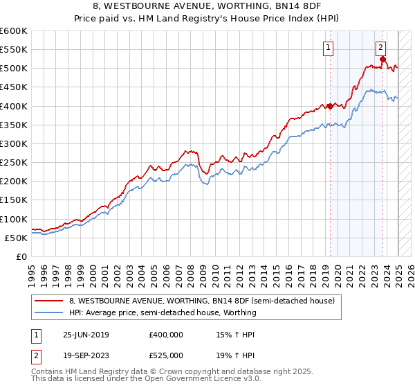 8, WESTBOURNE AVENUE, WORTHING, BN14 8DF: Price paid vs HM Land Registry's House Price Index