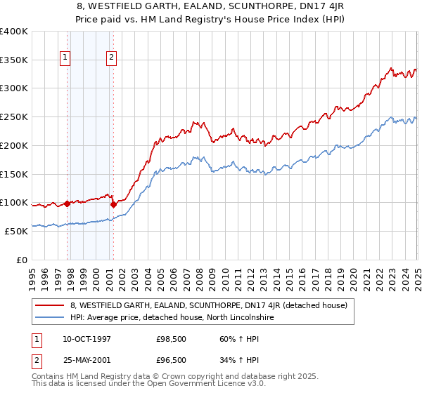 8, WESTFIELD GARTH, EALAND, SCUNTHORPE, DN17 4JR: Price paid vs HM Land Registry's House Price Index