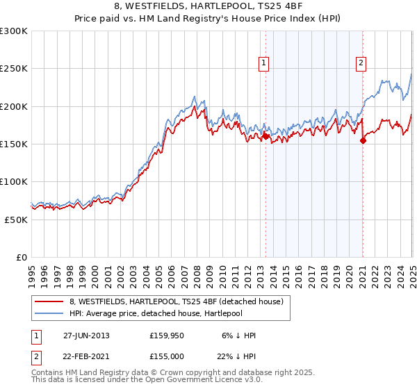 8, WESTFIELDS, HARTLEPOOL, TS25 4BF: Price paid vs HM Land Registry's House Price Index
