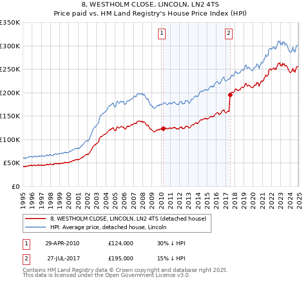 8, WESTHOLM CLOSE, LINCOLN, LN2 4TS: Price paid vs HM Land Registry's House Price Index