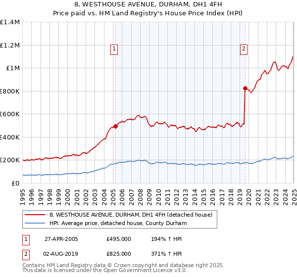 8, WESTHOUSE AVENUE, DURHAM, DH1 4FH: Price paid vs HM Land Registry's House Price Index