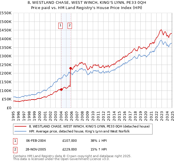 8, WESTLAND CHASE, WEST WINCH, KING'S LYNN, PE33 0QH: Price paid vs HM Land Registry's House Price Index