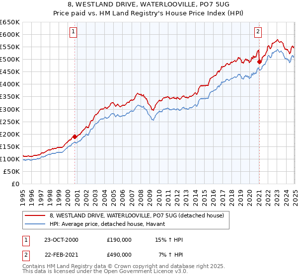 8, WESTLAND DRIVE, WATERLOOVILLE, PO7 5UG: Price paid vs HM Land Registry's House Price Index