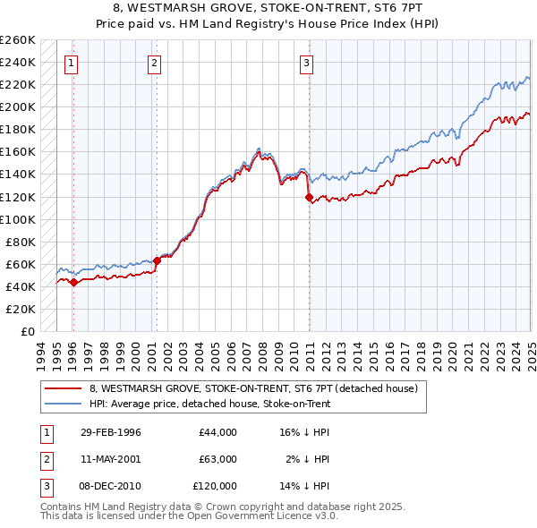 8, WESTMARSH GROVE, STOKE-ON-TRENT, ST6 7PT: Price paid vs HM Land Registry's House Price Index