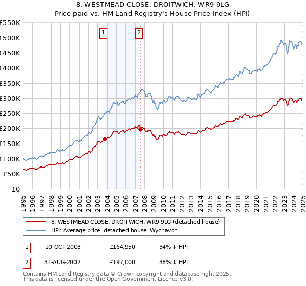 8, WESTMEAD CLOSE, DROITWICH, WR9 9LG: Price paid vs HM Land Registry's House Price Index