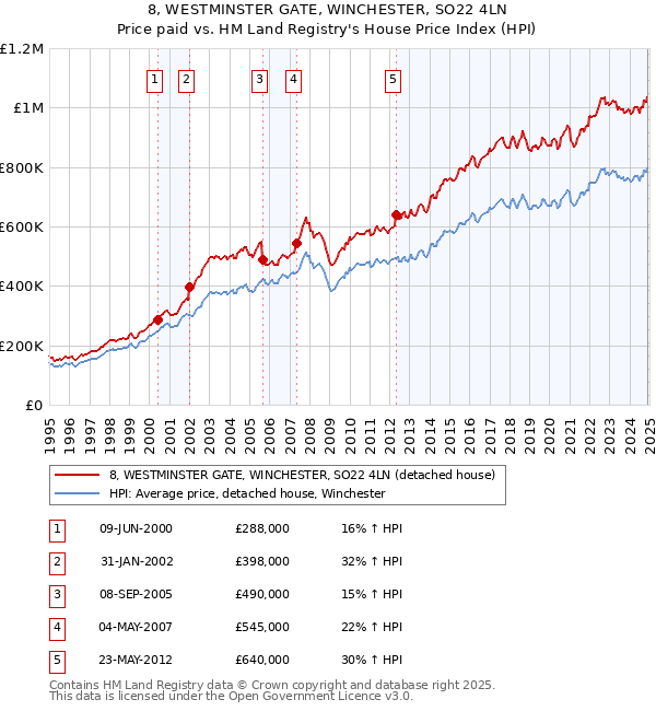 8, WESTMINSTER GATE, WINCHESTER, SO22 4LN: Price paid vs HM Land Registry's House Price Index