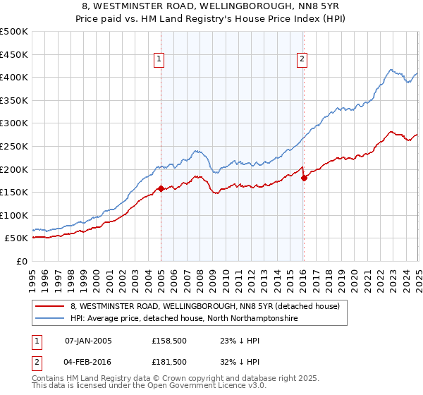 8, WESTMINSTER ROAD, WELLINGBOROUGH, NN8 5YR: Price paid vs HM Land Registry's House Price Index