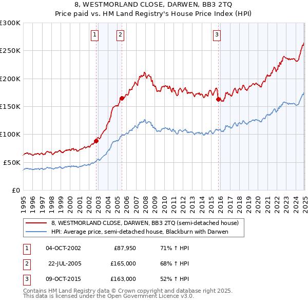 8, WESTMORLAND CLOSE, DARWEN, BB3 2TQ: Price paid vs HM Land Registry's House Price Index