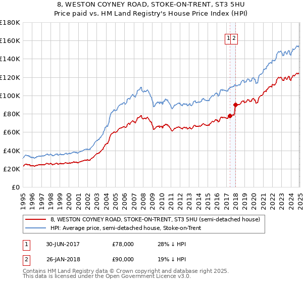 8, WESTON COYNEY ROAD, STOKE-ON-TRENT, ST3 5HU: Price paid vs HM Land Registry's House Price Index