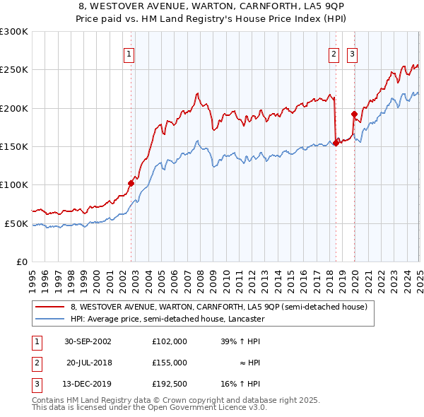 8, WESTOVER AVENUE, WARTON, CARNFORTH, LA5 9QP: Price paid vs HM Land Registry's House Price Index