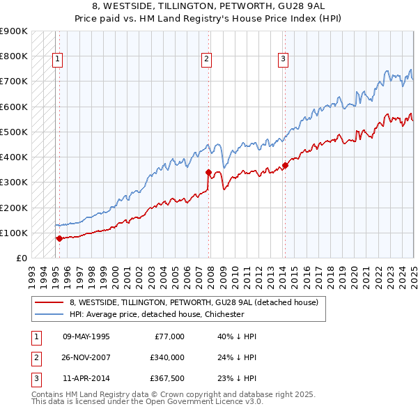 8, WESTSIDE, TILLINGTON, PETWORTH, GU28 9AL: Price paid vs HM Land Registry's House Price Index