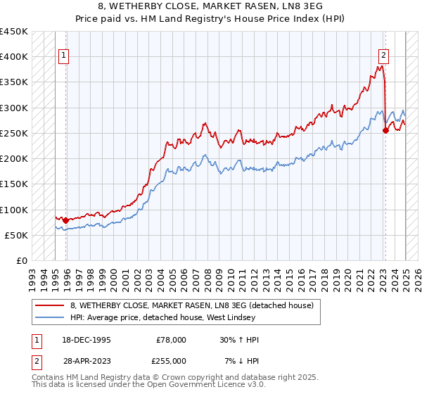 8, WETHERBY CLOSE, MARKET RASEN, LN8 3EG: Price paid vs HM Land Registry's House Price Index