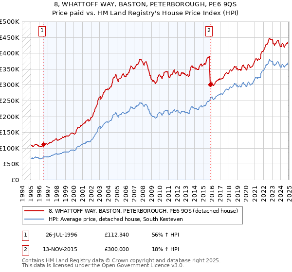 8, WHATTOFF WAY, BASTON, PETERBOROUGH, PE6 9QS: Price paid vs HM Land Registry's House Price Index