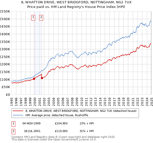 8, WHATTON DRIVE, WEST BRIDGFORD, NOTTINGHAM, NG2 7UX: Price paid vs HM Land Registry's House Price Index