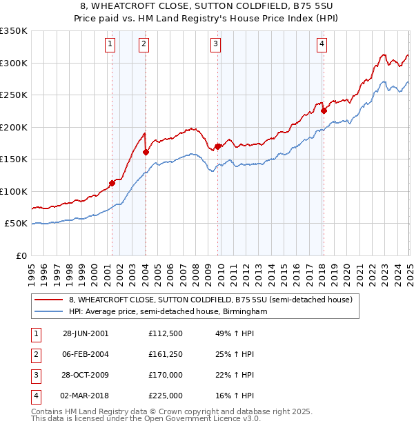 8, WHEATCROFT CLOSE, SUTTON COLDFIELD, B75 5SU: Price paid vs HM Land Registry's House Price Index