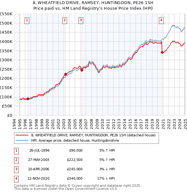 8, WHEATFIELD DRIVE, RAMSEY, HUNTINGDON, PE26 1SH: Price paid vs HM Land Registry's House Price Index