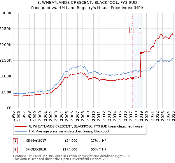 8, WHEATLANDS CRESCENT, BLACKPOOL, FY3 9UD: Price paid vs HM Land Registry's House Price Index