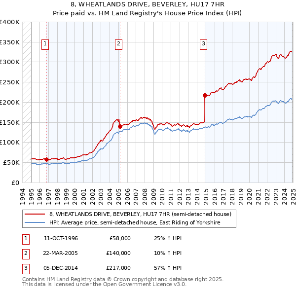 8, WHEATLANDS DRIVE, BEVERLEY, HU17 7HR: Price paid vs HM Land Registry's House Price Index