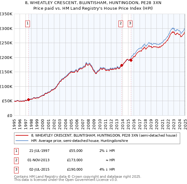 8, WHEATLEY CRESCENT, BLUNTISHAM, HUNTINGDON, PE28 3XN: Price paid vs HM Land Registry's House Price Index