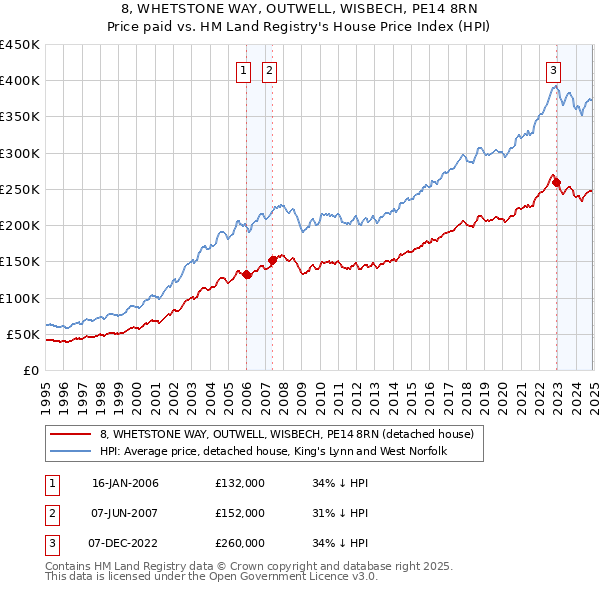 8, WHETSTONE WAY, OUTWELL, WISBECH, PE14 8RN: Price paid vs HM Land Registry's House Price Index